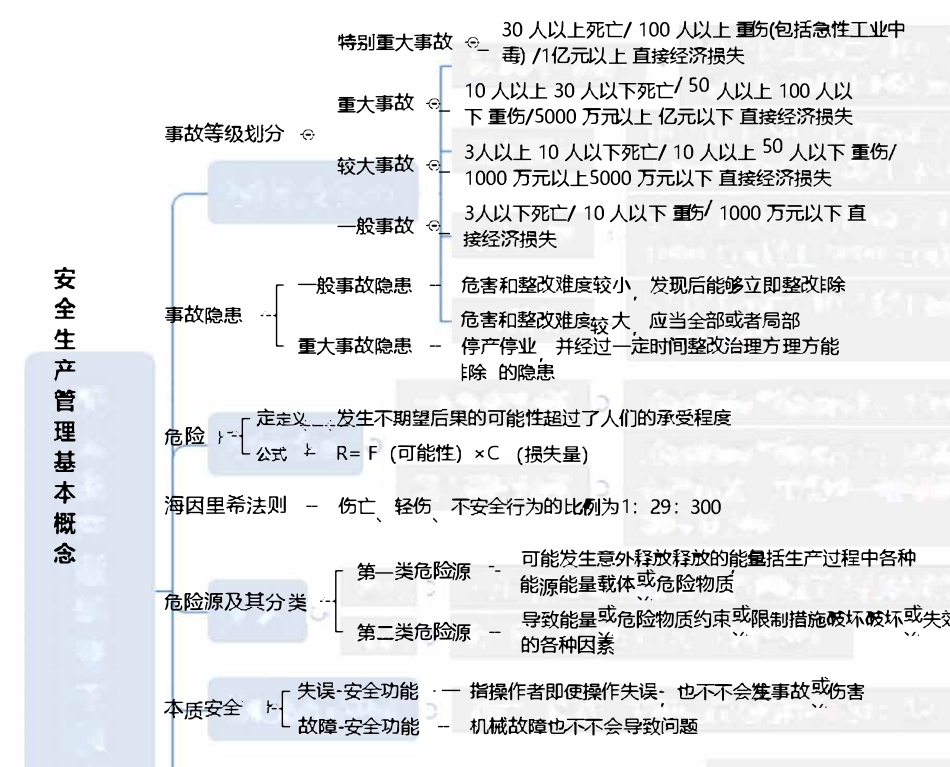 2023年注安管理考点思维导图_第1页