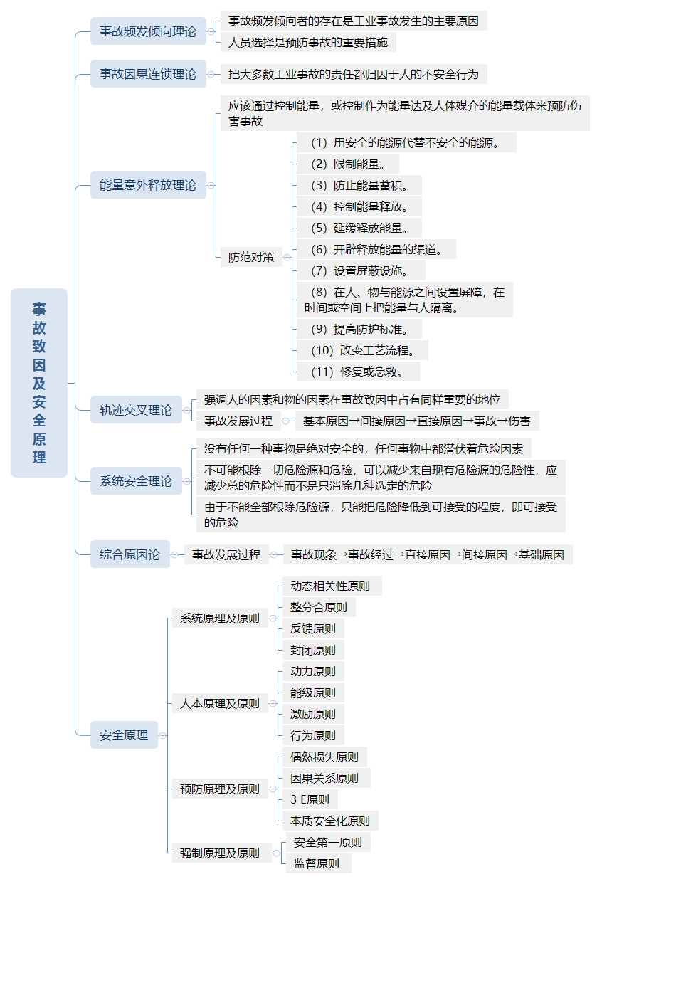 2023年注安管理考点思维导图_第2页