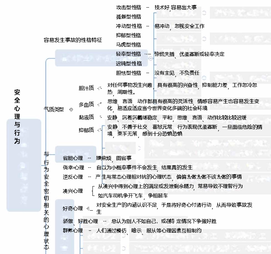 2023年注安管理考点思维导图_第3页