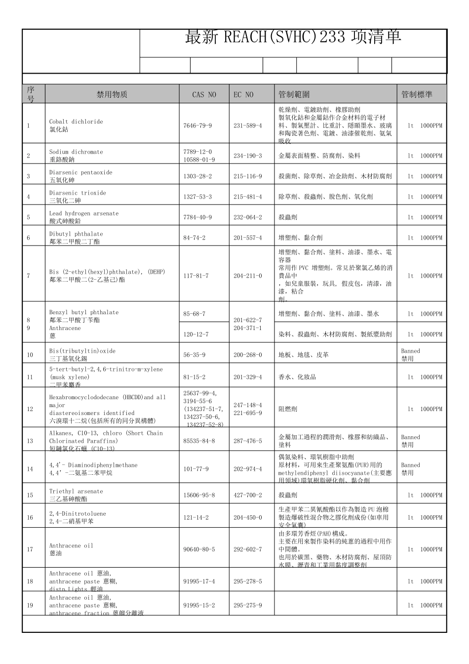 2023最新REACH(SVHC)233项清单_第1页