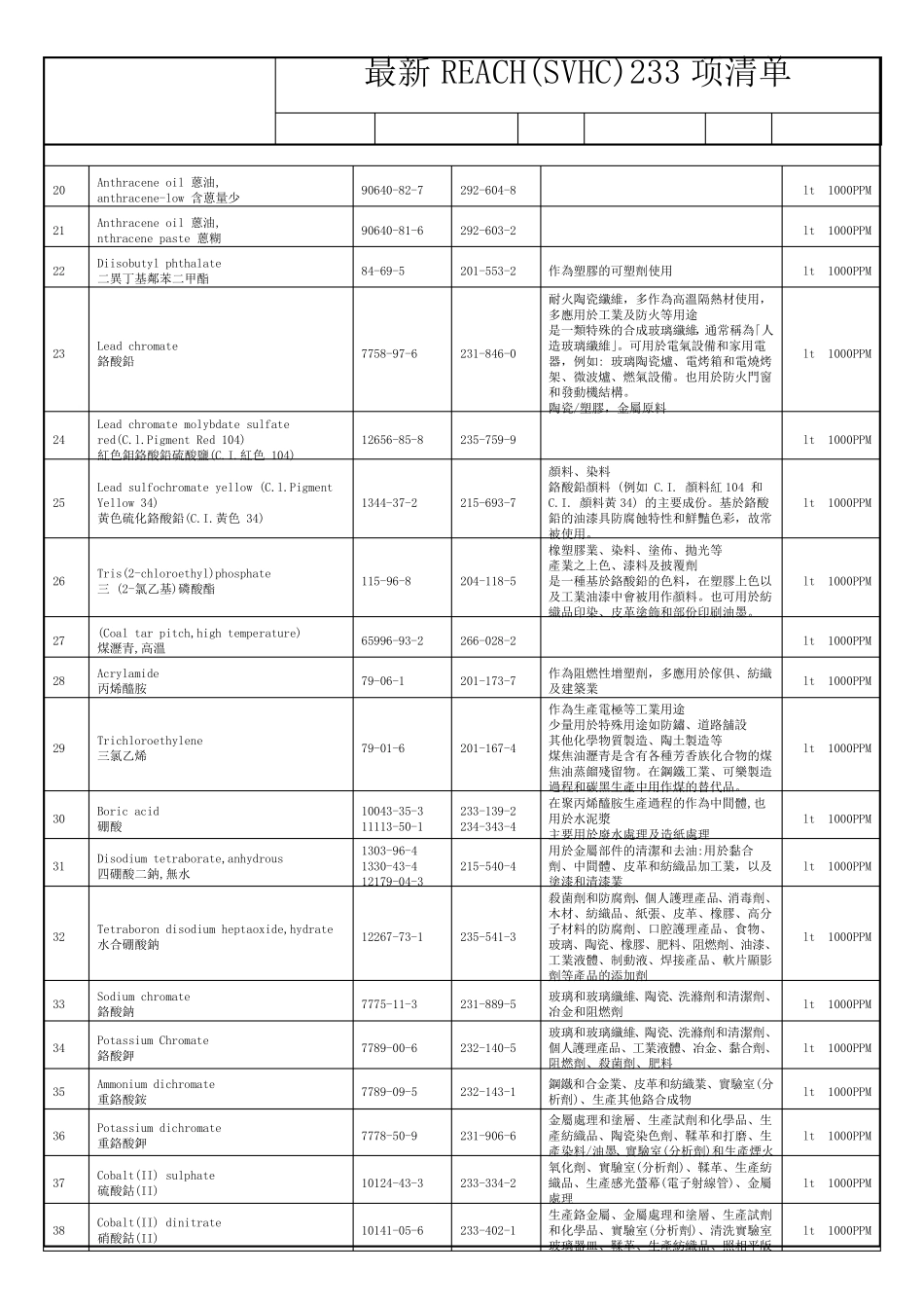 2023最新REACH(SVHC)233项清单_第2页