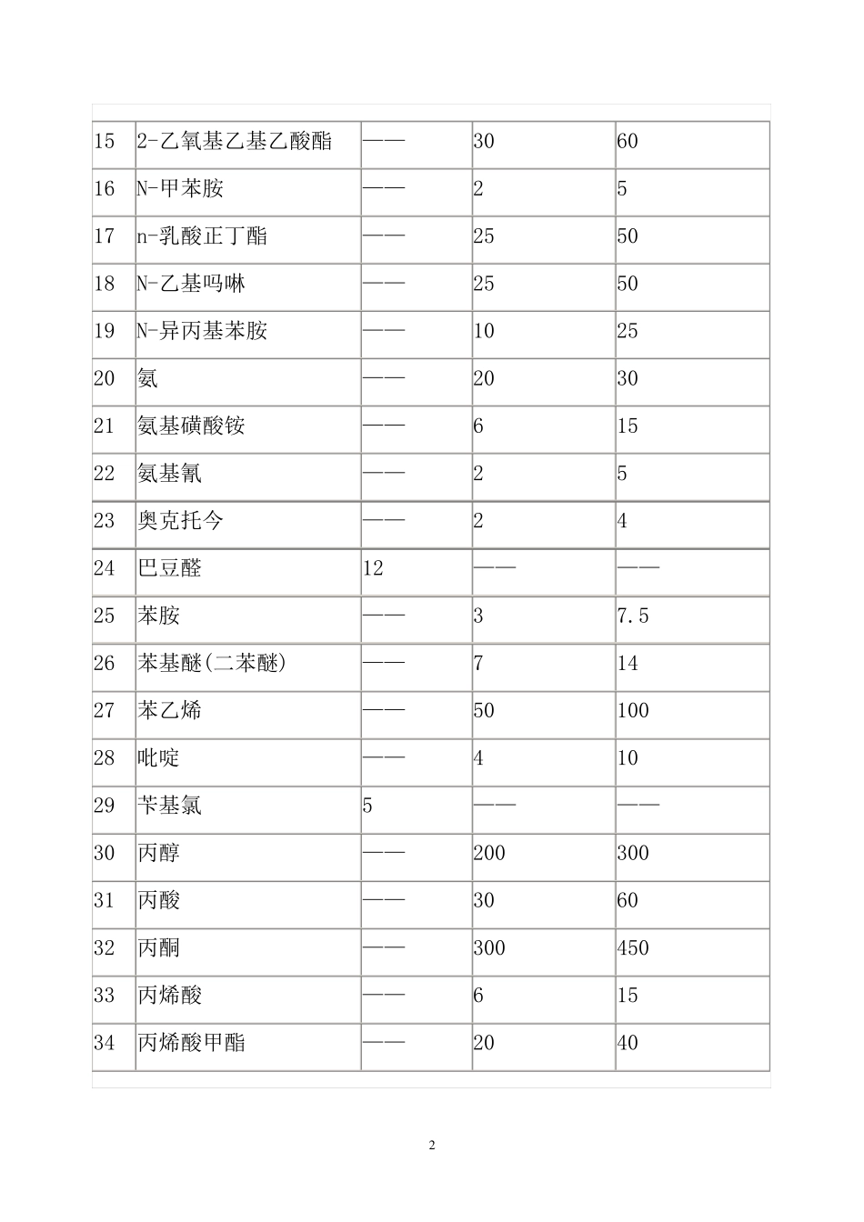 206种一般有毒物品目录_第2页