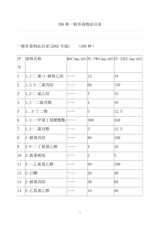 206种一般有毒物品目录