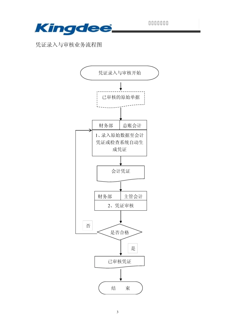 208og标准财务流程图_第3页