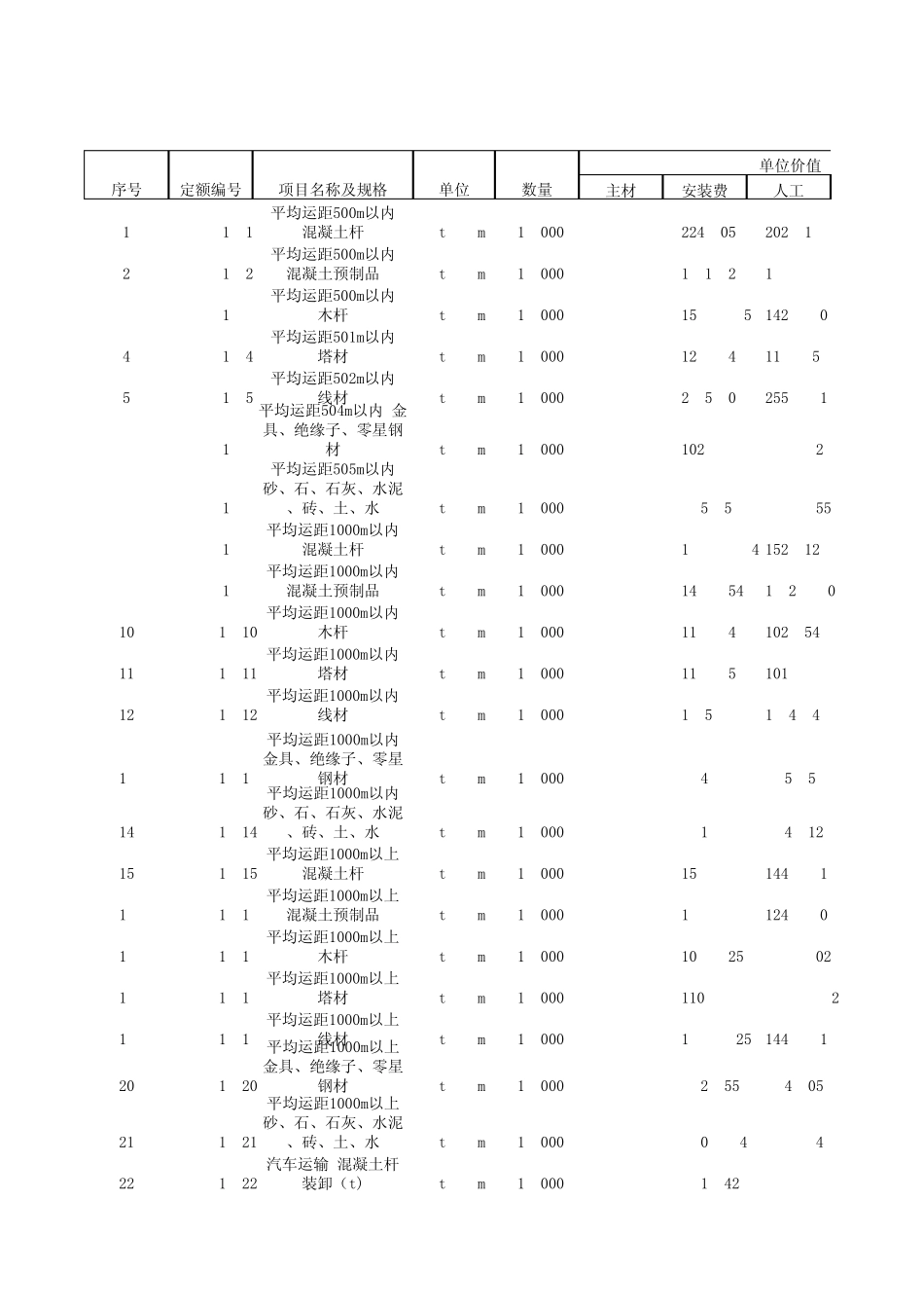 20KV及以下配电电网工程预算定额_第1页