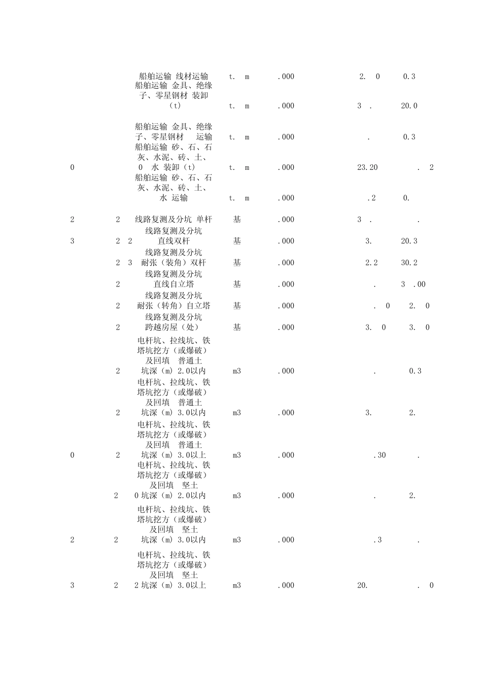 20KV及以下配电电网工程预算定额_第3页