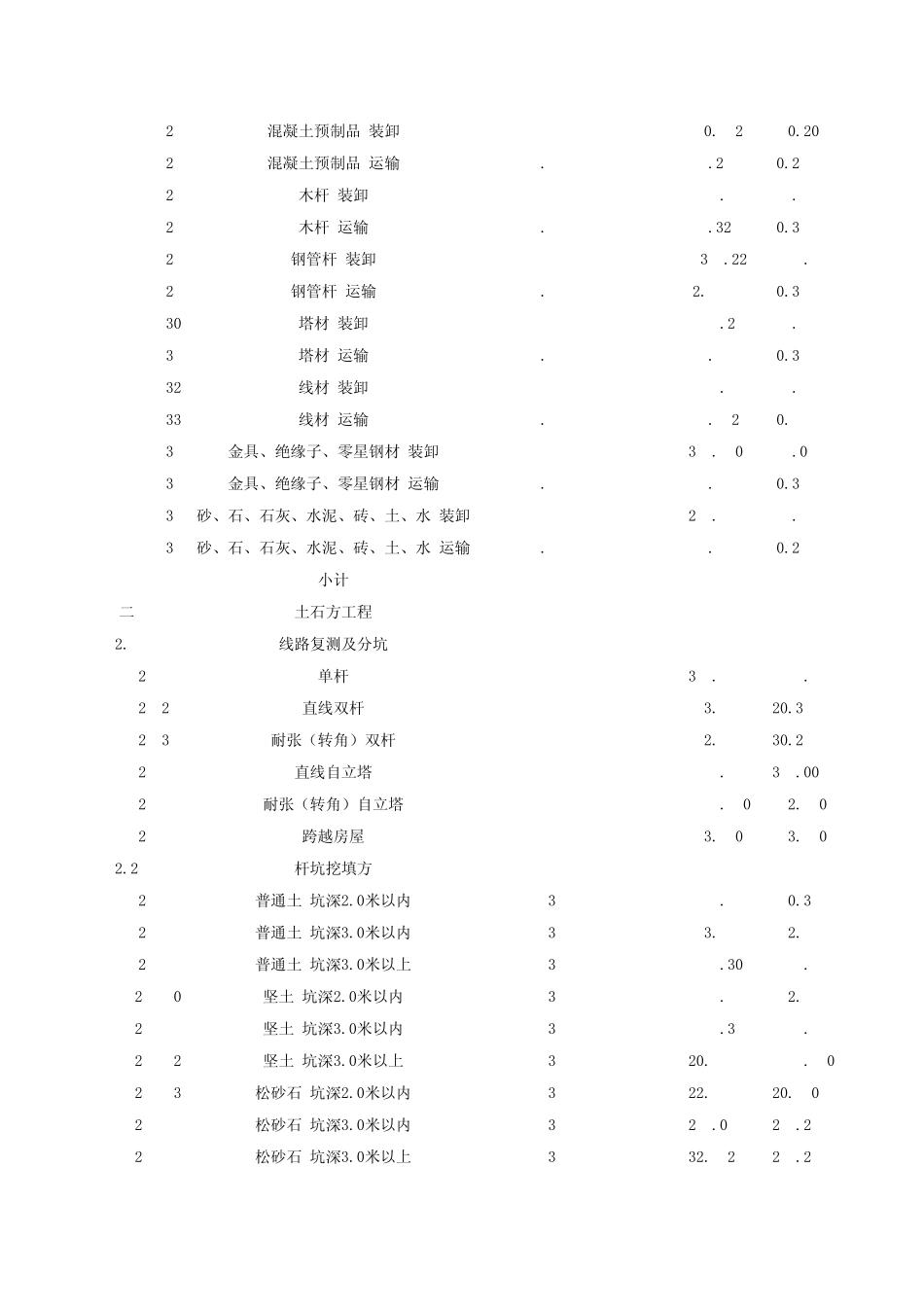 20KV及以下配电网工程定额总表_第2页