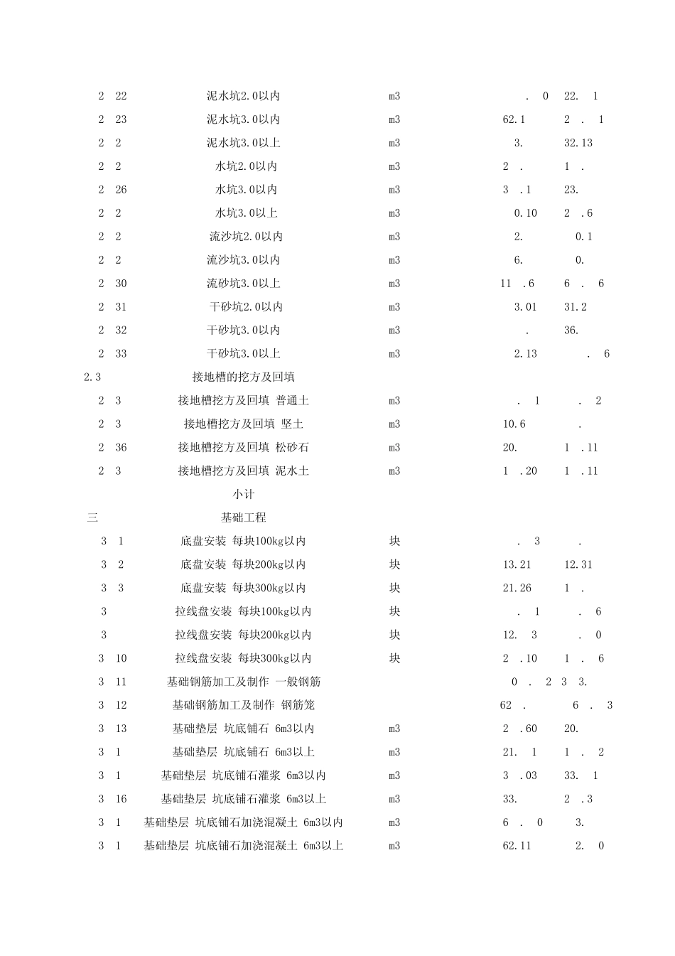 20KV及以下配电网工程定额总表_第3页