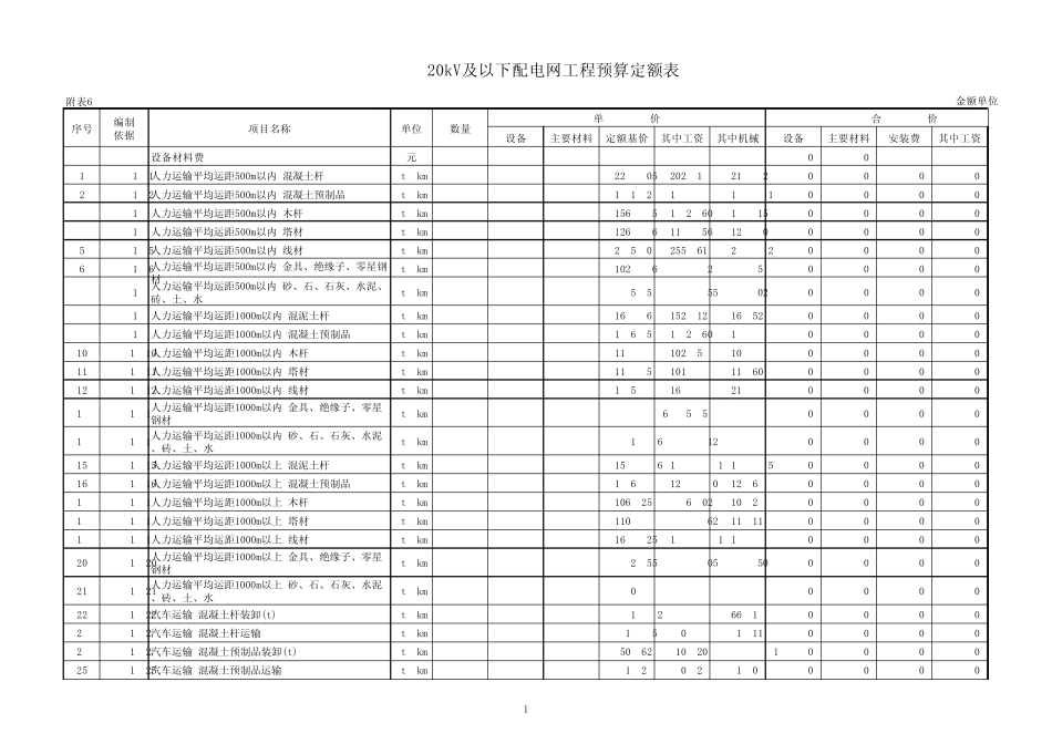 20kV及以下配电网工程概(预)算编制表_第1页