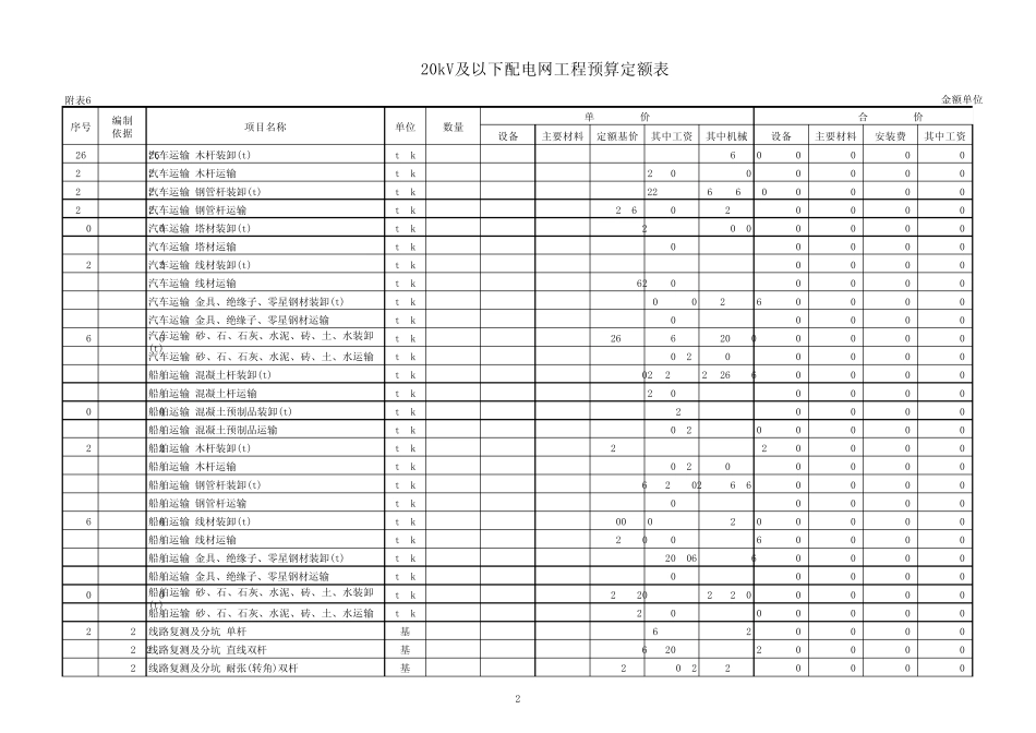 20kV及以下配电网工程概(预)算编制表_第2页