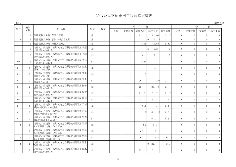 20kV及以下配电网工程概(预)算编制表_第3页