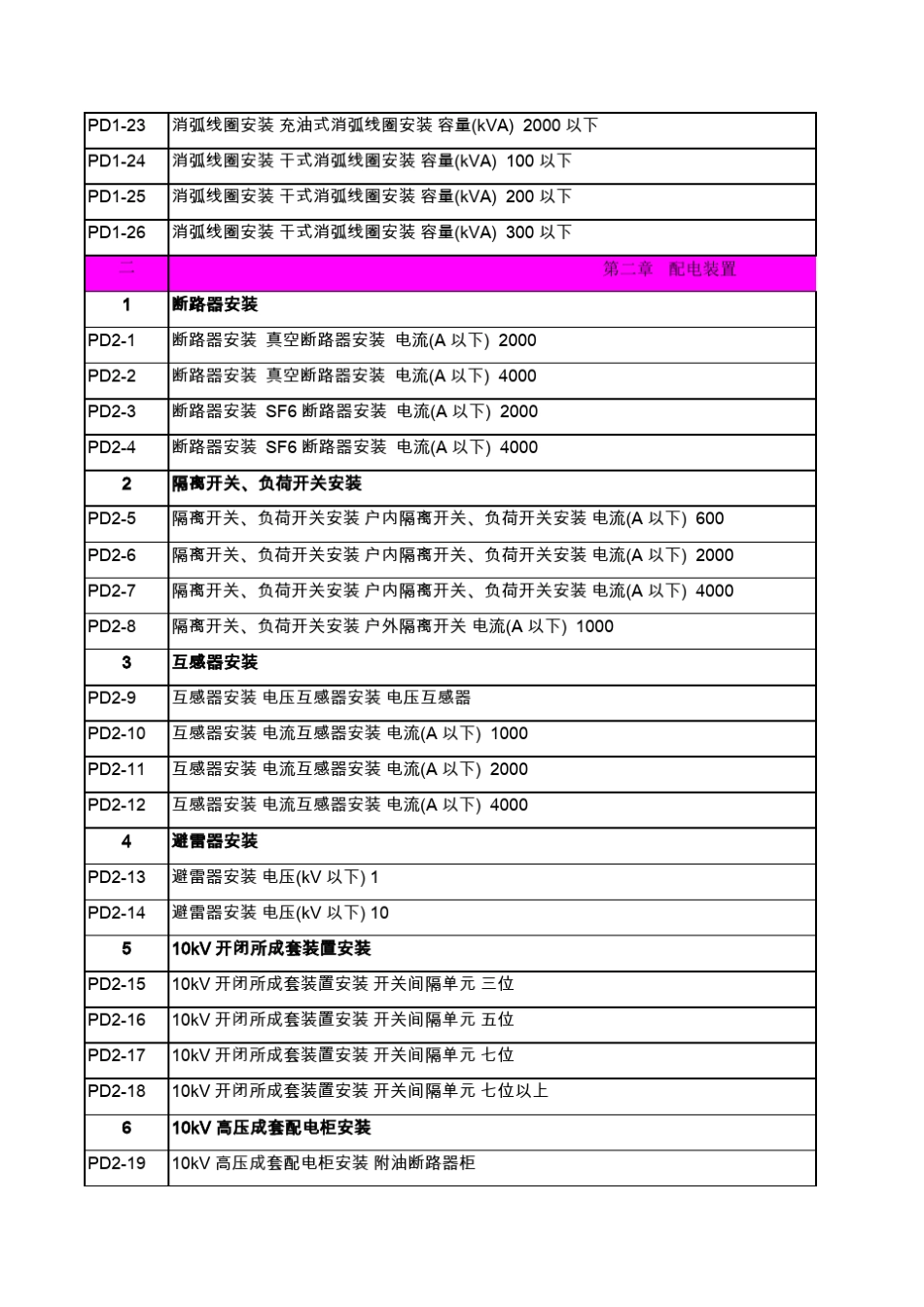 20kv及以下配电网工程预算定额26册_第2页