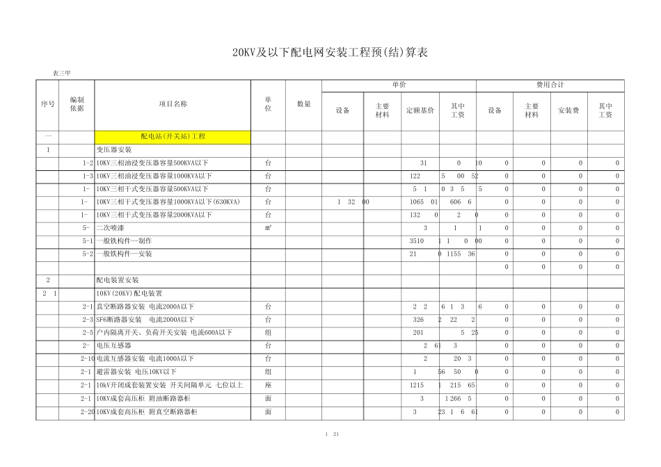 20KV及以下配电网预结算造价编制模板_第1页