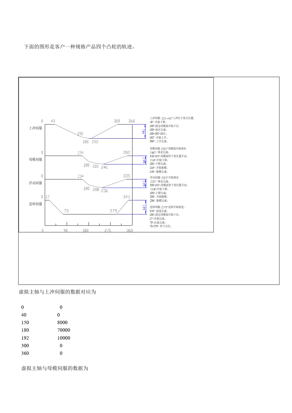 20PM运动控制器实现多电子凸轮同步的应用_第3页