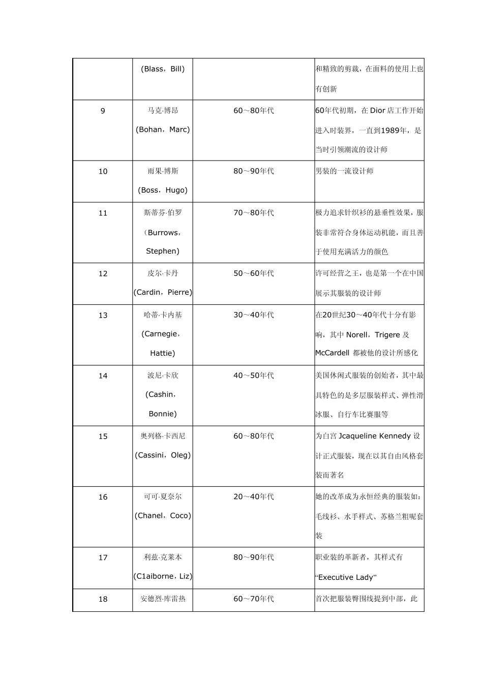 20世纪最有影响力的100名顶级服装设计师_第2页
