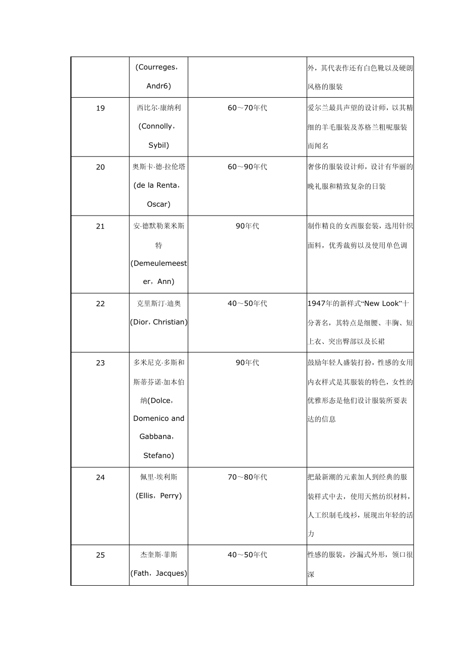 20世纪最有影响力的100名顶级服装设计师_第3页