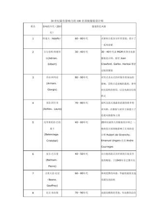 20世纪最有影响力的100名顶级服装设计师