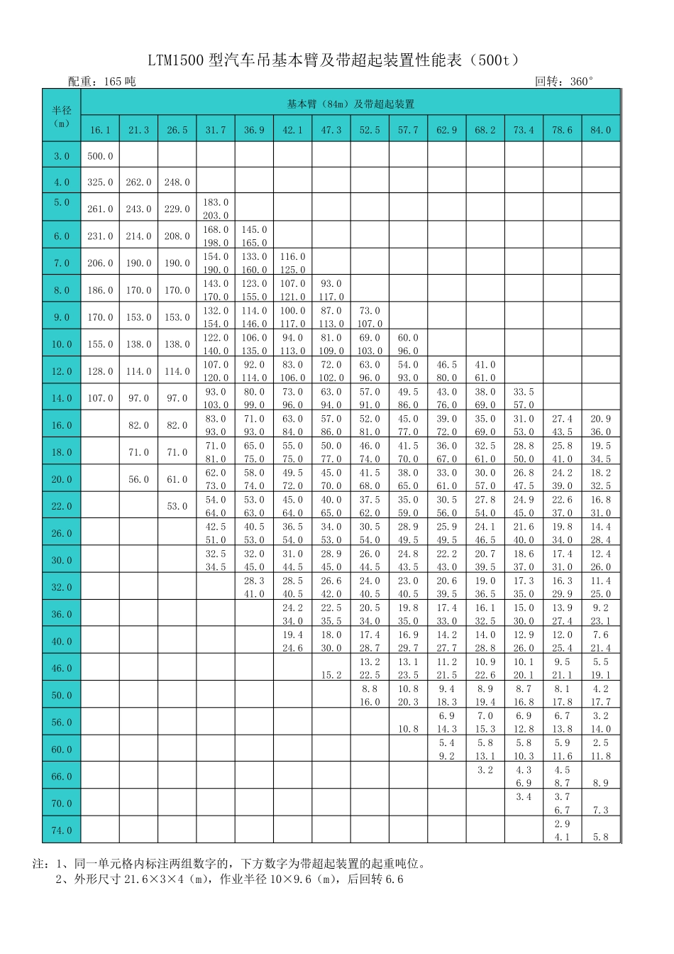 20吨至500吨各型汽车式吊车起重性能表要点_第1页