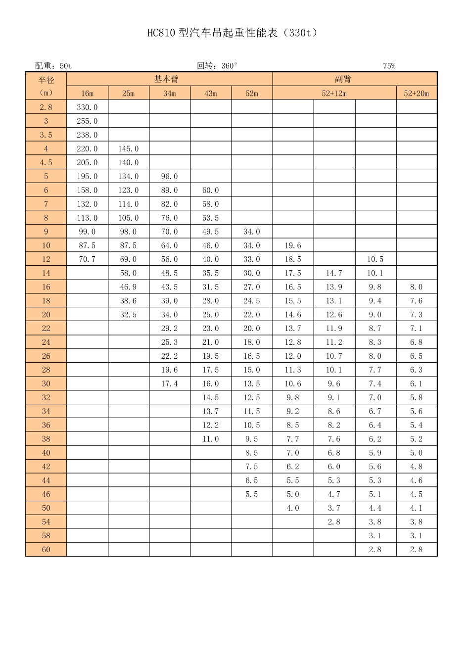 20吨至500吨各型汽车式吊车起重性能表要点_第3页