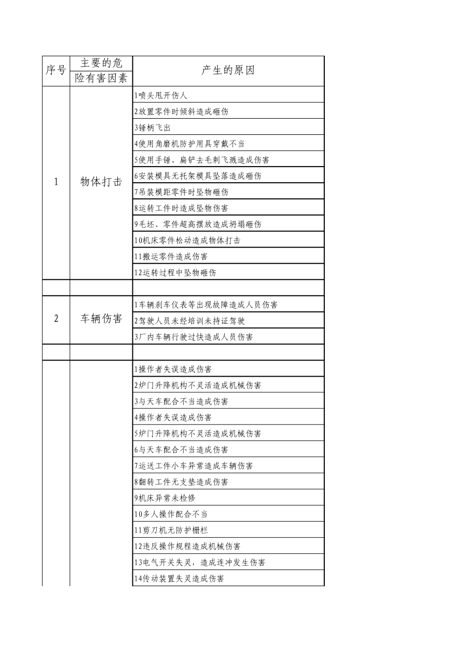 20种岗位危险因素分析_第1页