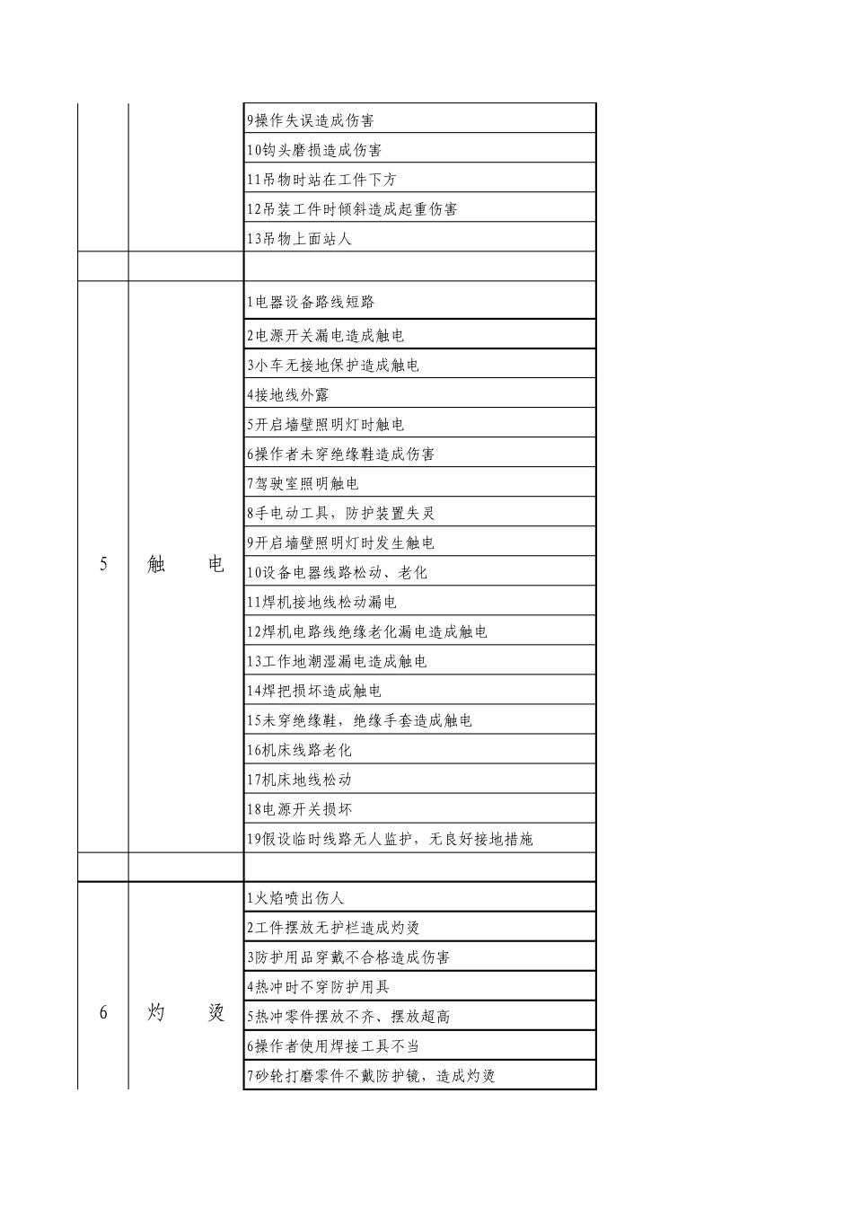 20种岗位危险因素分析_第3页