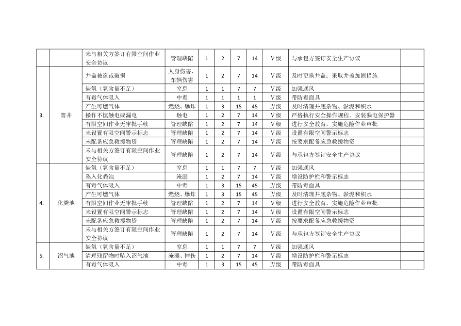 20种有限空间安全风险辨识清单_第2页
