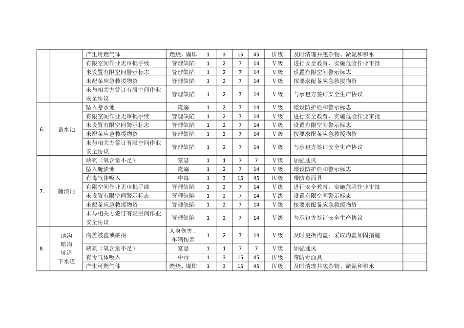 20种有限空间安全风险辨识清单_第3页