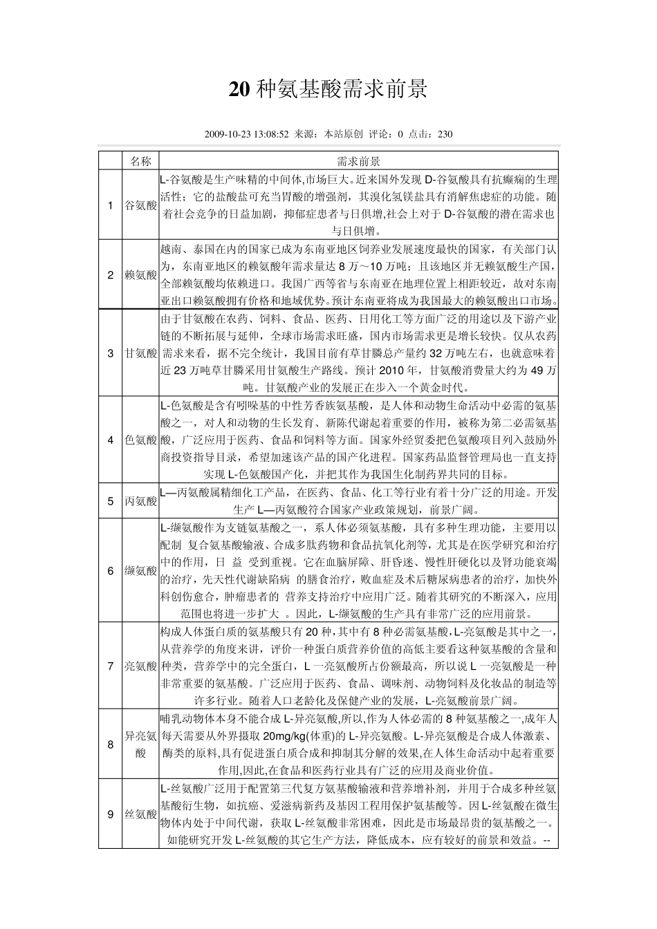 20种氨基酸需求前景_第1页