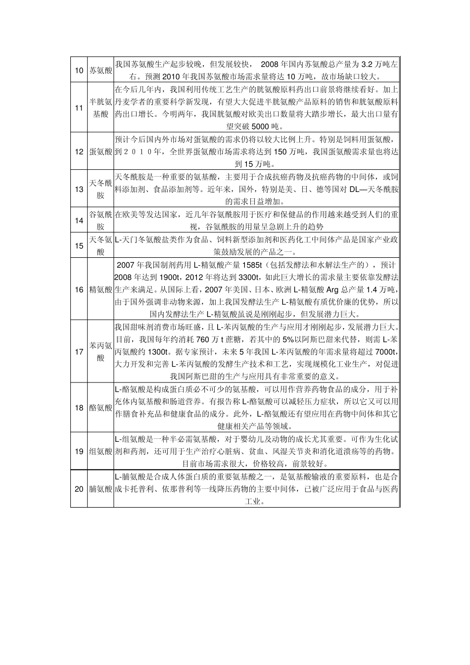 20种氨基酸需求前景_第2页