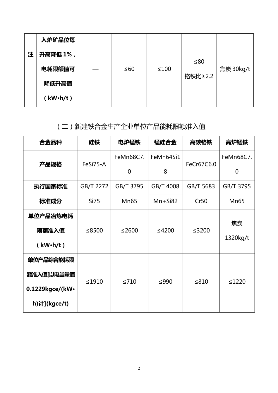 21.国家发布的79个单位产品能耗限额标准汇编_第2页