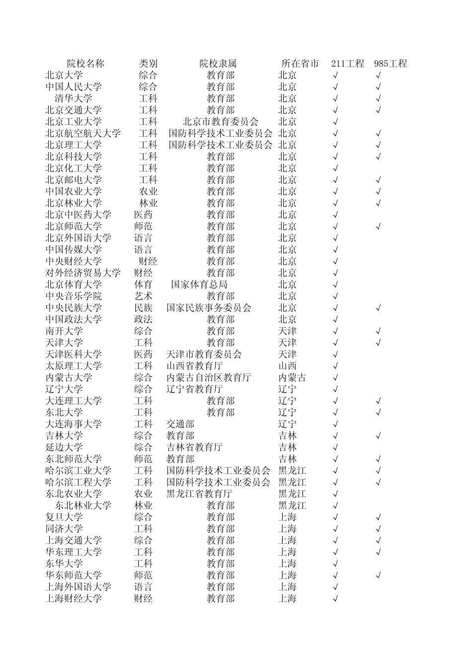 211工程和985工程院校_第1页