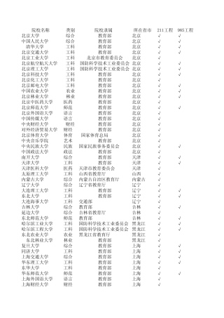 211工程和985工程院校
