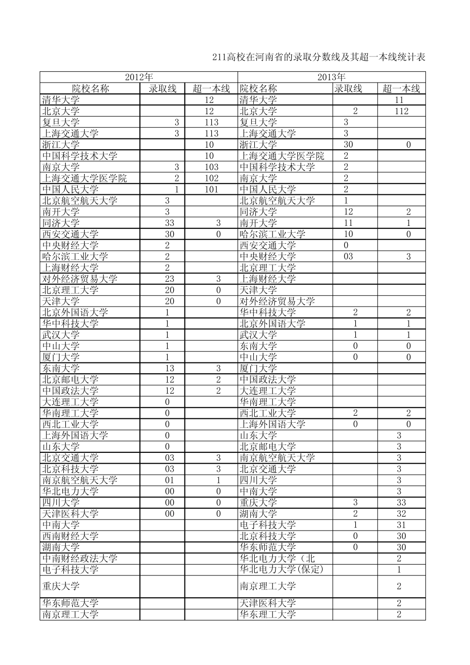 211高校在河南省的录取分数线及其超一本线统计表_第1页