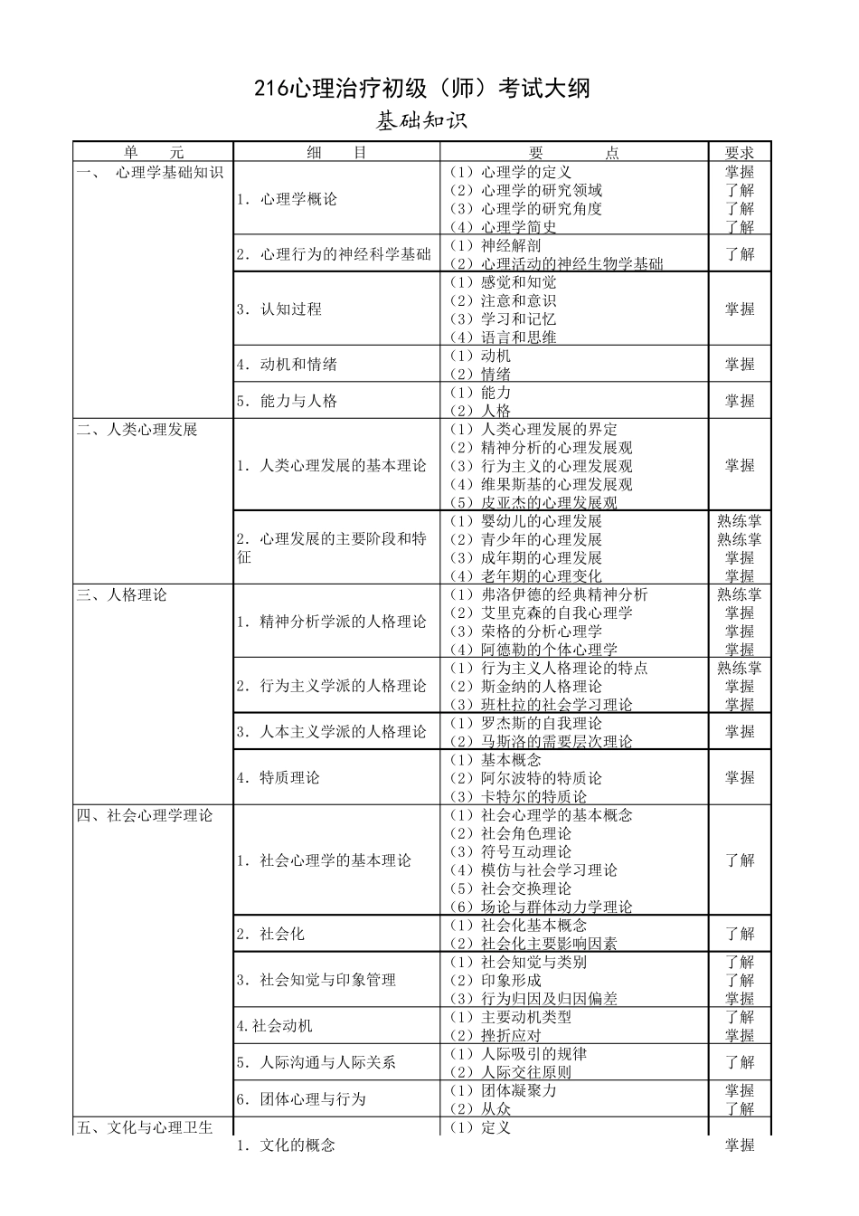 216心理治疗初级(师)考试大纲_第1页