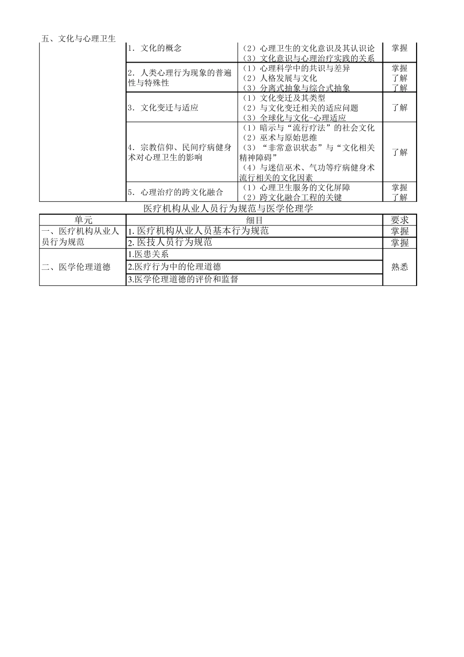 216心理治疗初级(师)考试大纲_第2页