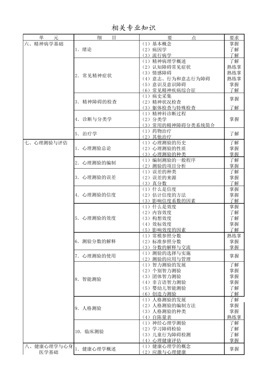216心理治疗初级(师)考试大纲_第3页