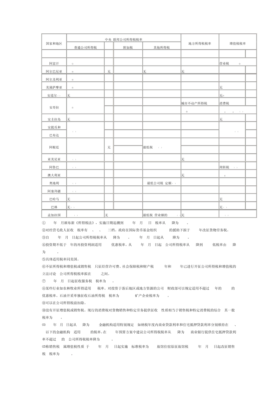 219个国家和地区的公司所得税和增值税税率表_第1页