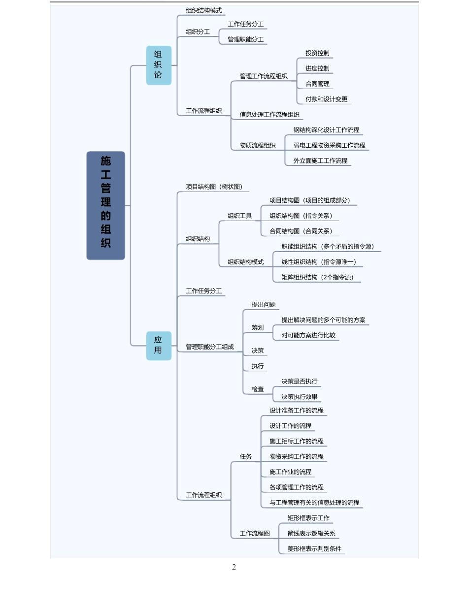 21年二建管理思维导图_第2页