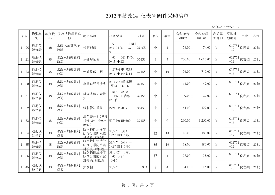 22012年技改14仪表管阀件采购清单及审批表_第1页
