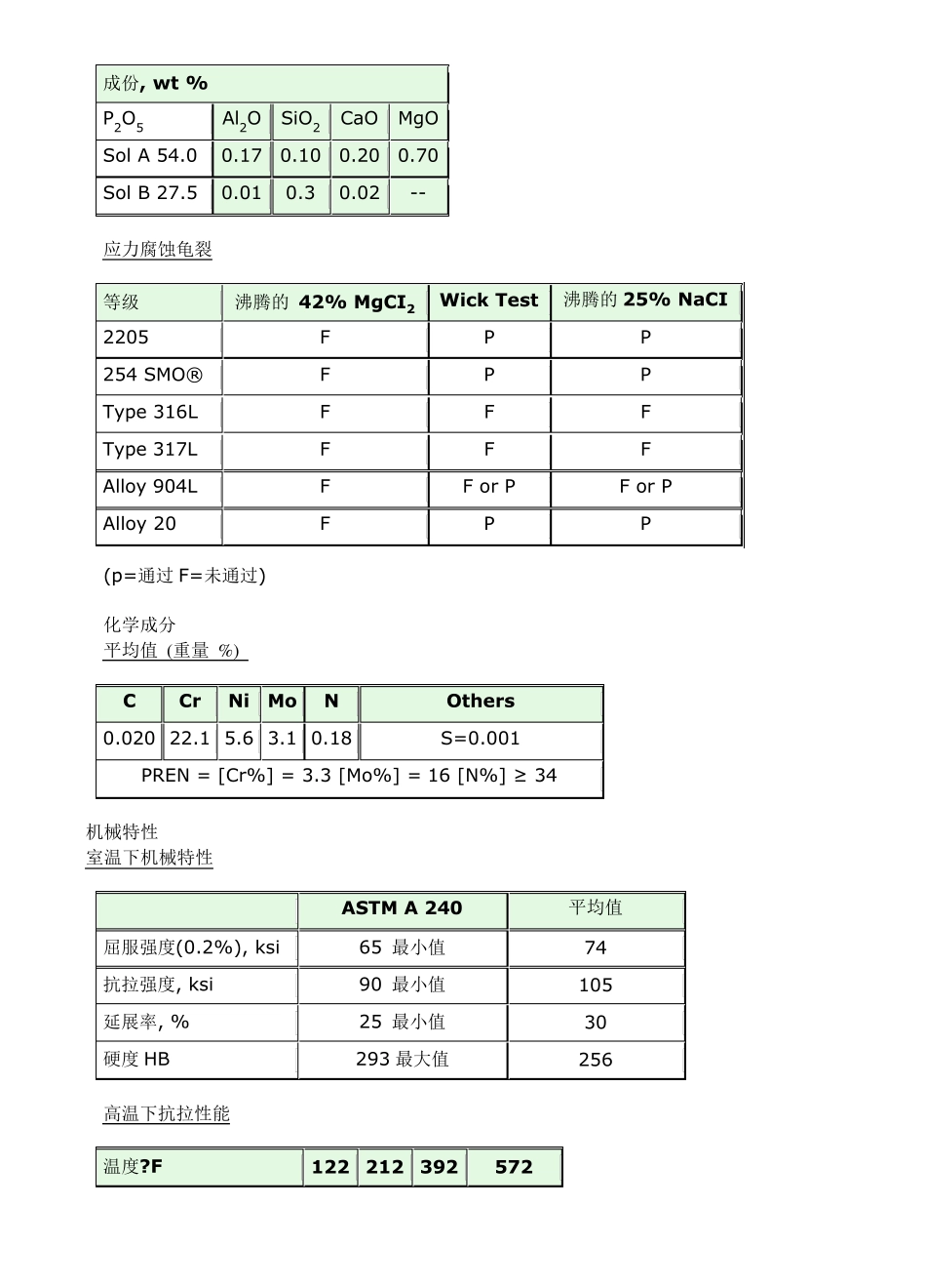 2205的化学成分_第3页