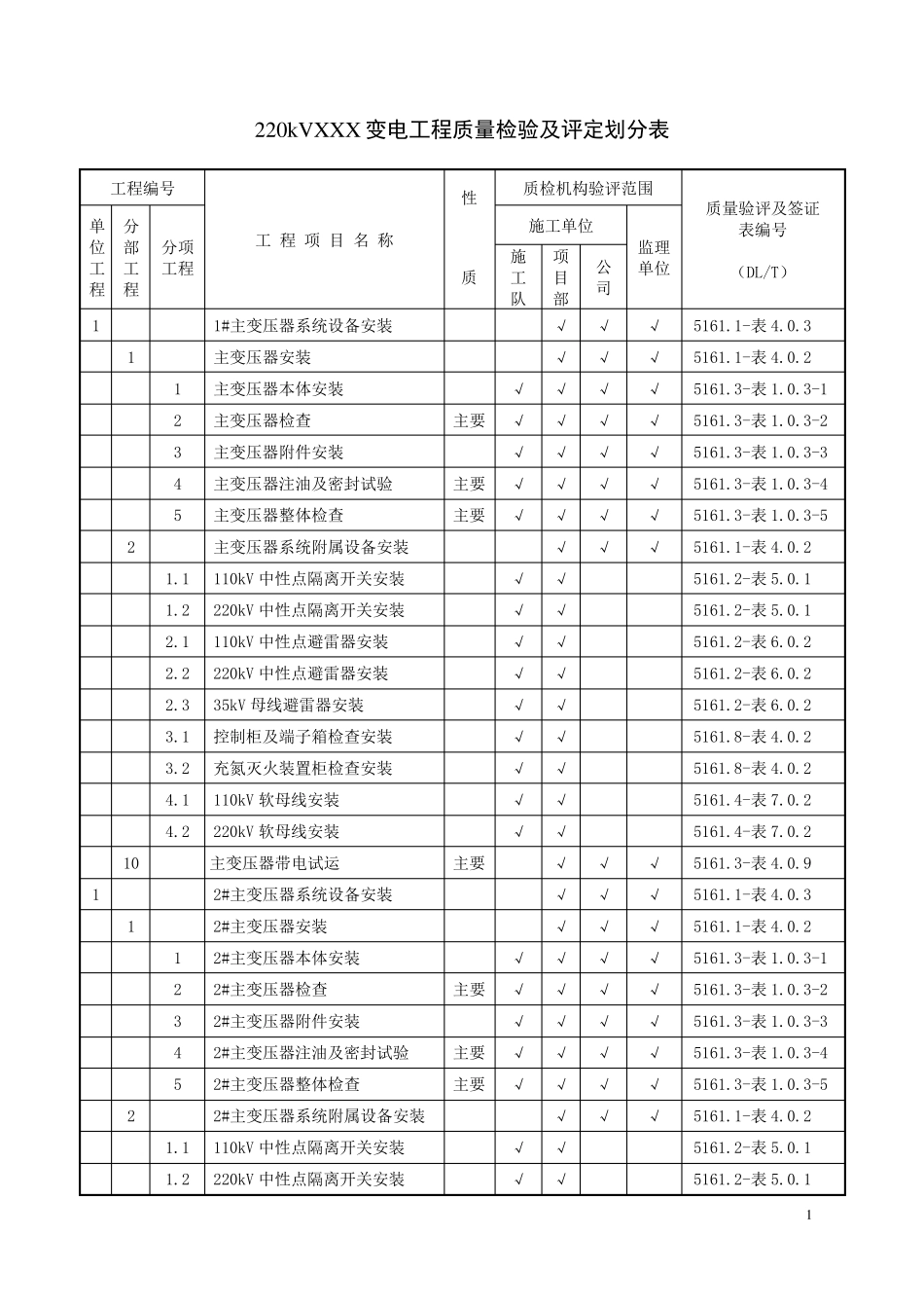 220kVXXX变电站工程电气安装验收评定范围划分表_第1页