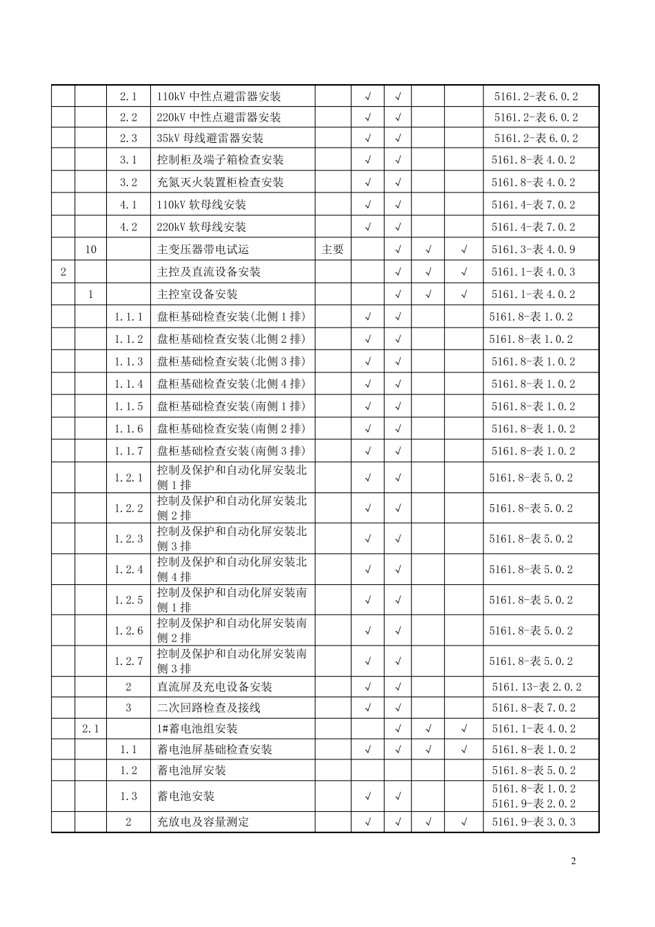 220kVXXX变电站工程电气安装验收评定范围划分表_第2页