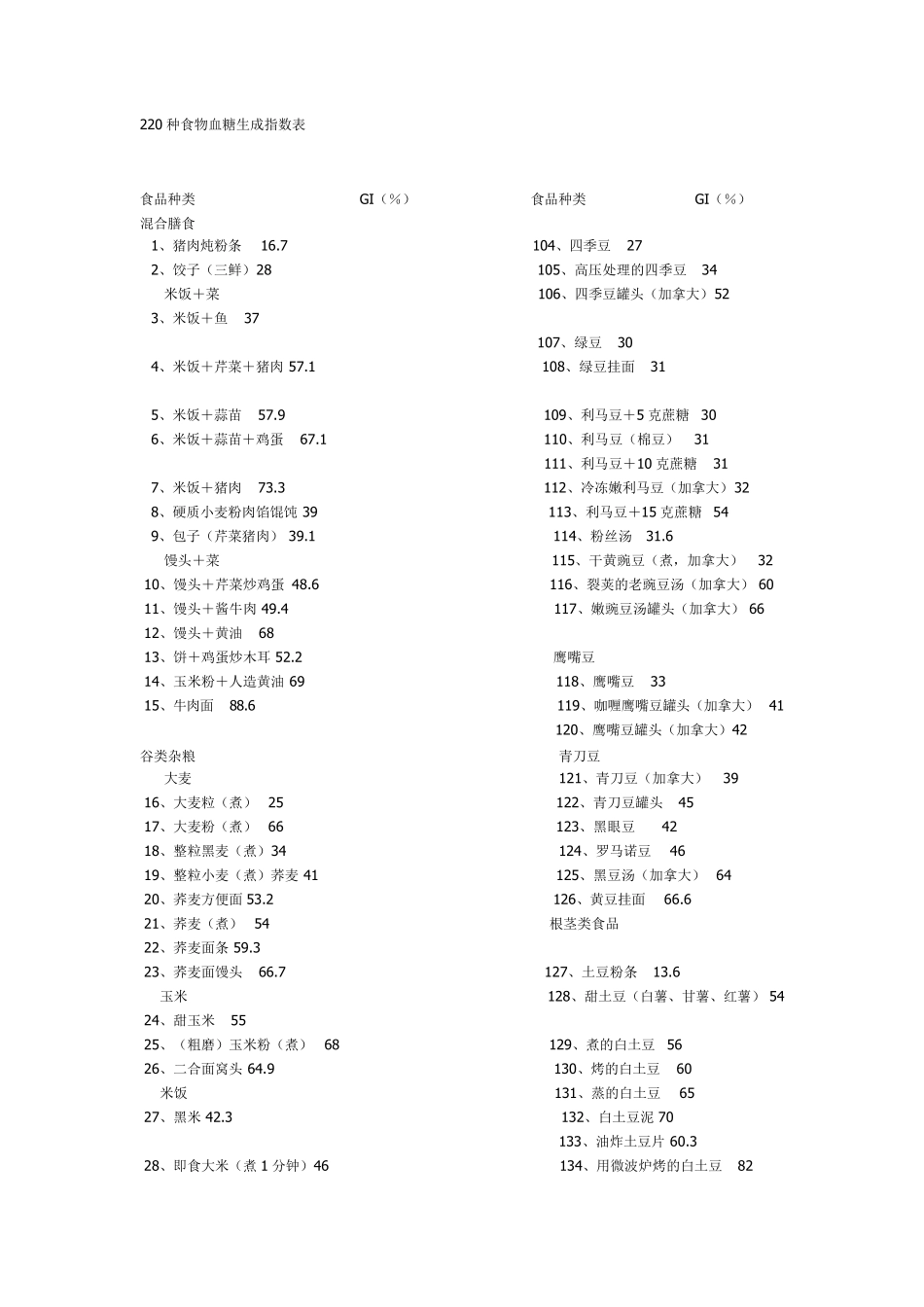 220种食物血糖生成指数表_第1页