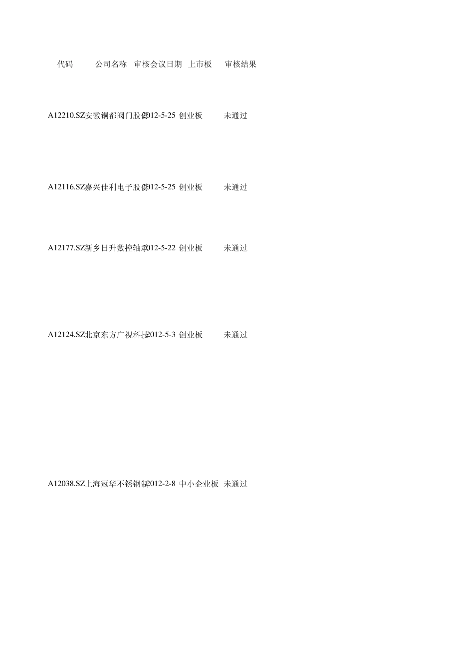 221家IPO被否原因汇总(2004年至2012年5月)_第1页