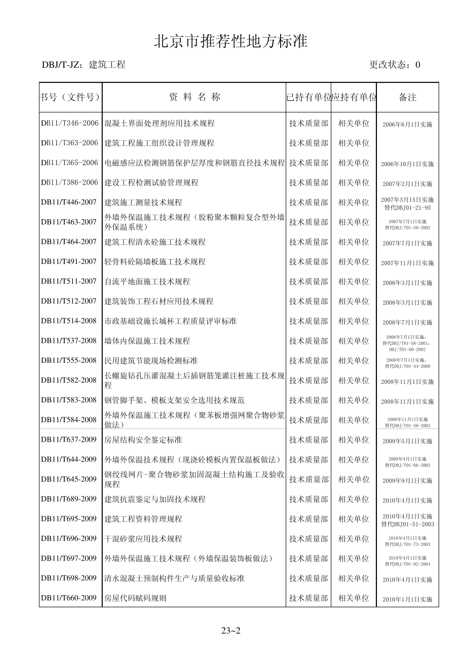 23.北京市推荐性地方标准建筑工程(DBJTJZ)_第2页