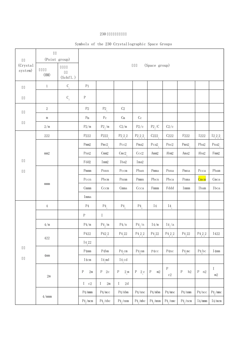 230种晶体学空间群的记号及常见矿石的名称、分子式与所属晶系_第1页