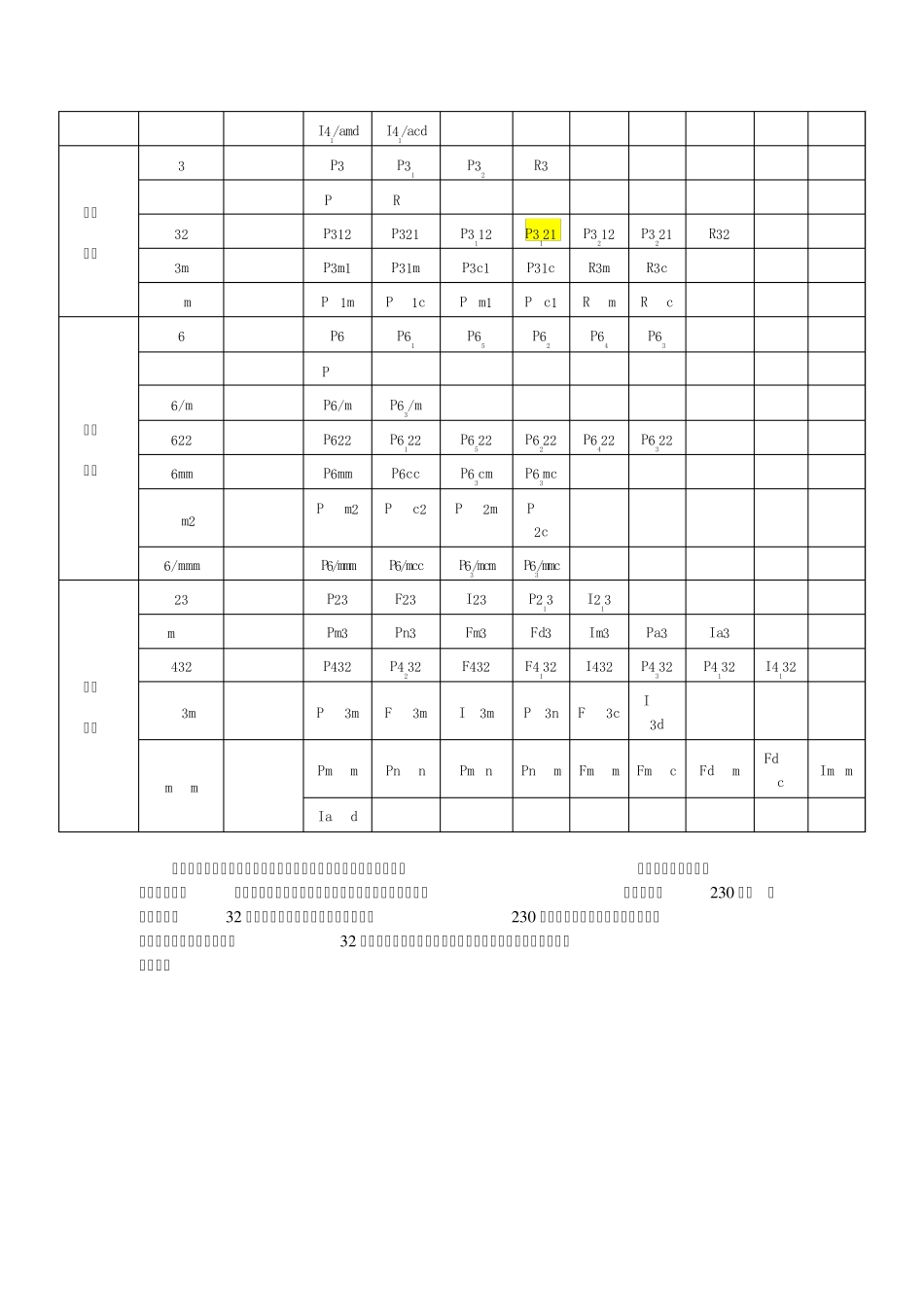 230种晶体学空间群的记号及常见矿石的名称、分子式与所属晶系_第2页