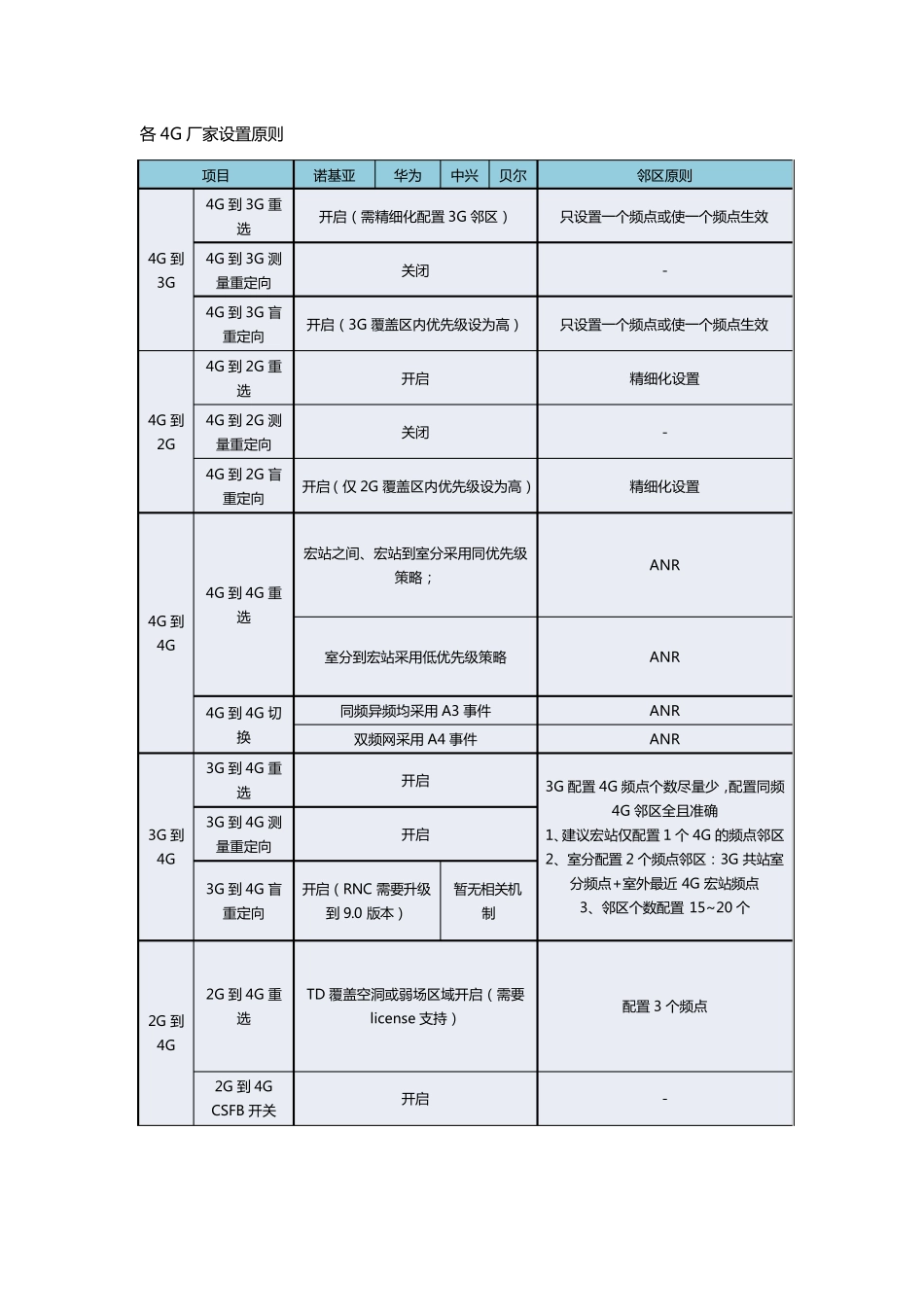 234G互操作规范中兴(4G)V1.11_第1页
