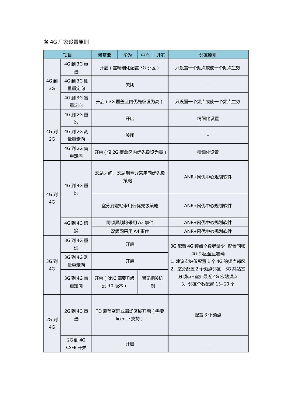 234G互操作规范诺基亚(4G)V1.11_第1页