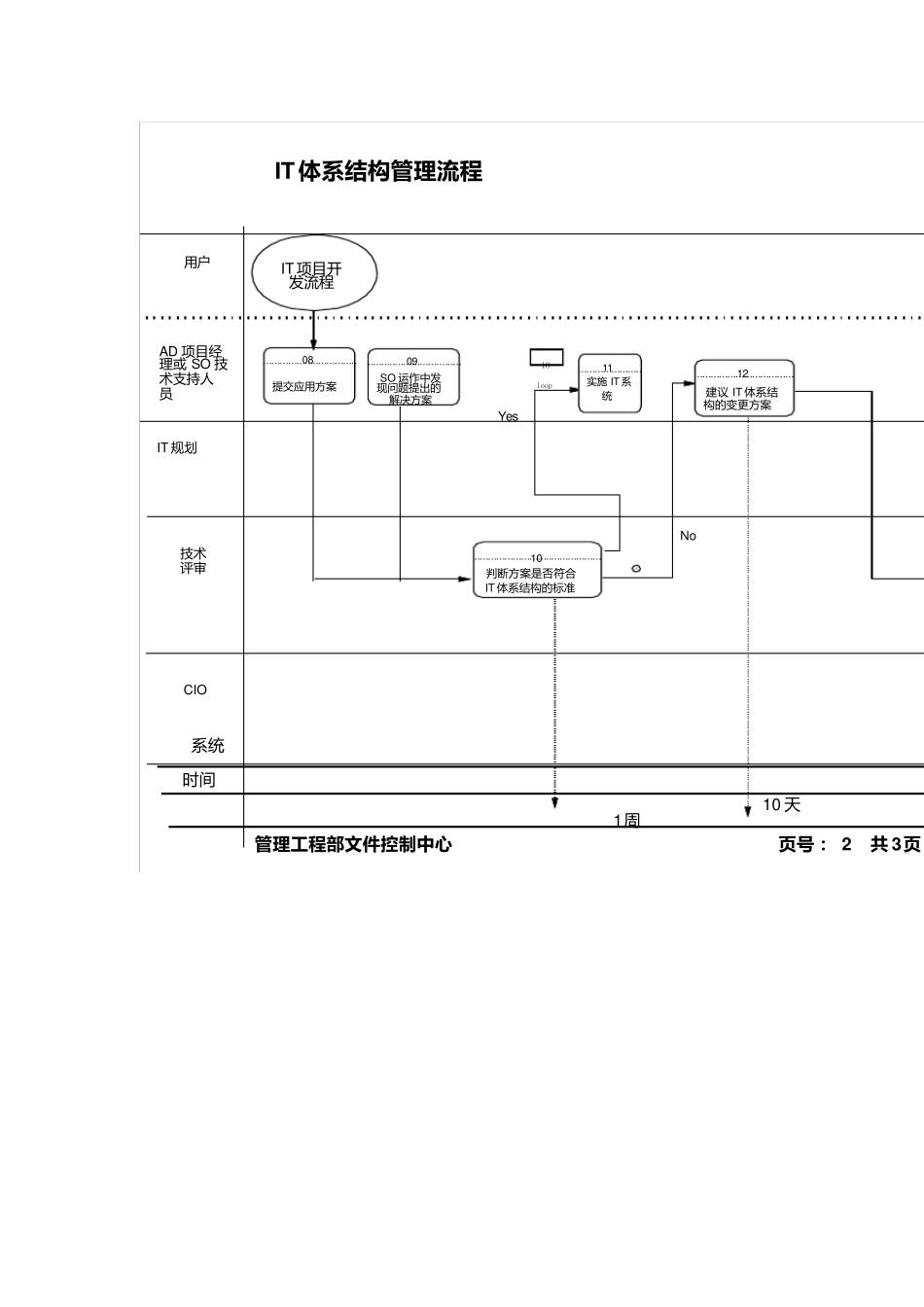 235华为IT体系结构管理流程_第3页